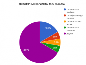 Круговая диаграмма, показывающая популярность различных стилей татуировок с касатками: графика, брызги воды, реализм и другие.