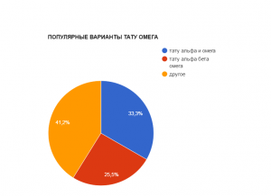 Круговая диаграмма, показывающая популярность различных вариантов татуировки Омега: тату альфа и омега, тату альфа бета омега и другие.