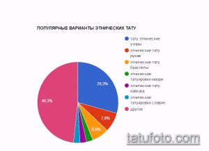 Круговая диаграмма, показывающая популярность различных вариантов этнических татуировок: этнические узоры, тату рукав, браслеты и другие.
