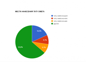 Круговая диаграмма, показывающая популярность мест нанесения татуировки с символом Омега: рука, нога, шея и другие.