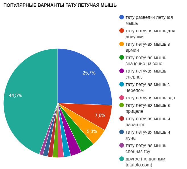 ПОПУЛЯРНЫЕ ВАРИАНТЫ ТАТУ ЛЕТУЧАЯ МЫШЬ - график популярности - картинка