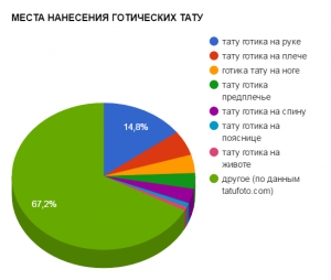 Круговая диаграмма, показывающая популярные места для нанесения готических татуировок: рука, плечо, нога, предплечье, спина и другие.