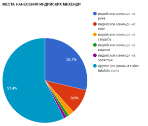 Круговая диаграмма, показывающая популярность мест нанесения индийской мехенди: рука (57.4%), нога (9.6%), свадьба, ладонь, запястье и другие.