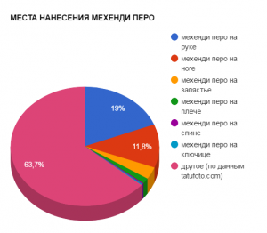 Круговая диаграмма, показывающая популярность татуировок мехенди перо на разных частях тела.