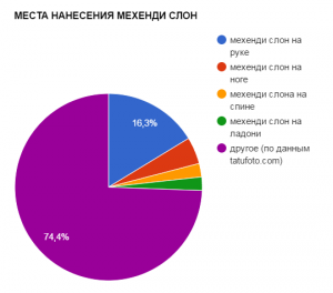 Круговая диаграмма, показывающая популярность различных мест нанесения мехенди: рука, нога, спина, ладони и другие.