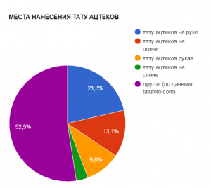 Круговая диаграмма, показывающая популярность мест нанесения тату ацтеков: рука, плечо, рукав, спина и другие.