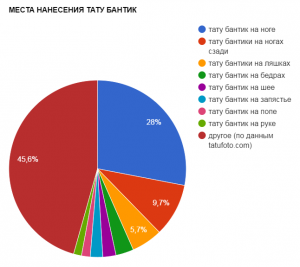 Круговая диаграмма, показывающая распределение мест нанесения татуировок с изображением бантика: нога, ноги сзади, ляжки, бедра и другие.