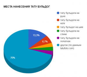 Круговая диаграмма, показывающая популярность различных мест нанесения тату бульдога: рука, нога, шея, спина и т.д.