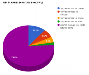 Круговая диаграмма, показывающая популярность мест нанесения тату виноград: плечо, палец, спина, нога и другие.