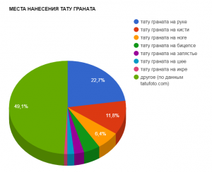 Круговая диаграмма, показывающая популярные места для нанесения татуировок с изображением граната: на руке, кисти, ноге и других.