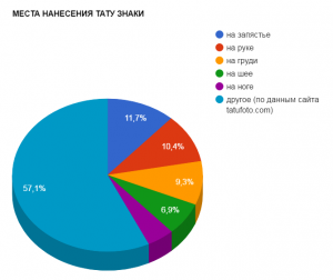 Круговая диаграмма, показывающая популярные места для нанесения тату знаков зодиака: запястье, рука, грудь, шея и нога.