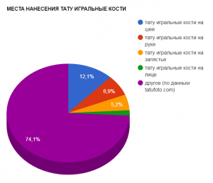 Круговая диаграмма, показывающая популярность мест нанесения татуировок с изображением игральных костей: шея, рука, запястье, лицо и другие.