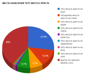 Круговая диаграмма, показывающая популярность различных мест нанесения тату Иисуса Христа, таких как рука, спина, грудь и другие.
