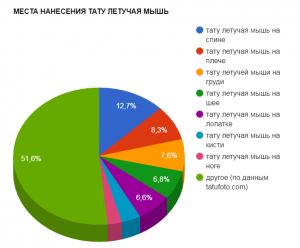 Круговая диаграмма, показывающая популярность мест нанесения татуировки с изображением летучей мыши: спина, плечо, грудь и другие.