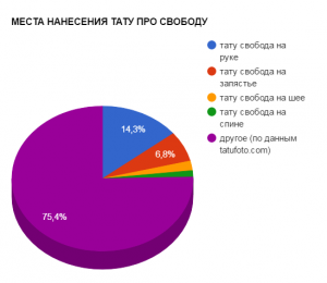 Круговая диаграмма, показывающая места нанесения тату о свободе: рука, запястье, шея, спина и другие.