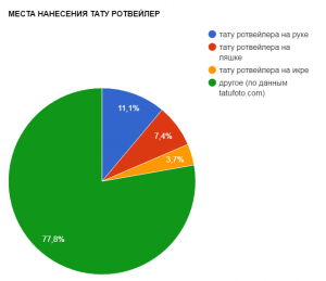 Круговая диаграмма, показывающая популярность различных мест для нанесения татуировок с изображением ротвейлера: рука, ляжка, икра и другие.