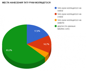 Круговая диаграмма, показывающая статистику мест нанесения тату молящихся рук. Диаграмма разделена на четыре сектора: плечо, спина, живот и другое.