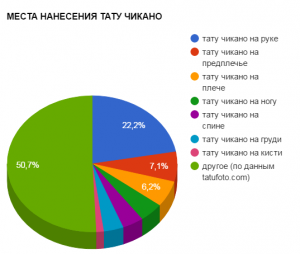 Круговая диаграмма, показывающая распределение мест нанесения татуировок чикано: рука (50.7%), предплечье (22.2%), плечо (7.1%), нога (6.2%) и другие.