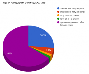 Круговая диаграмма, показывающая популярность мест нанесения этнических татуировок: рука, ноги, плечо, спина и другие.