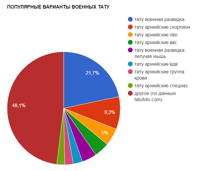 ПОПУЛЯРНЫЕ ВАРИАНТЫ ВОЕННЫХ ТАТУ - график популярности - картинка