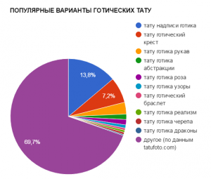 Круговая диаграмма, показывающая популярные варианты готических татуировок: надписи, кресты, рукава, абстракции, розы, узоры и другие.