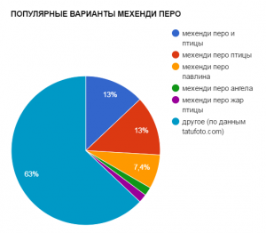 Круговая диаграмма, показывающая популярность различных вариантов татуировок мехенди перо.