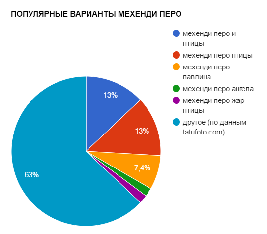 ПОПУЛЯРНЫЕ ВАРИАНТЫ МЕХЕНДИ ПЕРО - график популярности - картинка
