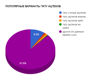 Круговая диаграмма, показывающая популярность различных вариантов тату ацтеков: солнце, воины, орлы, удача и другие.