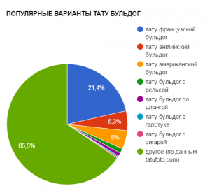 Круговая диаграмма, показывающая популярность различных вариантов тату бульдога: французский, английский, американский и т.д.