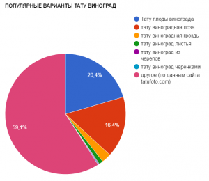 Круговая диаграмма, показывающая популярность различных вариантов тату виноград: плоды, лоза, гроздь, листья, черепа и другие.