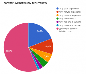 Круговая диаграмма, показывающая популярные варианты татуировок с изображением граната: роза с гранатом, голубь с гранатом и другие.