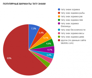 Круговая диаграмма, показывающая популярность различных тату знаков зодиака. Преобладают тату Рака, Рыб и Льва.