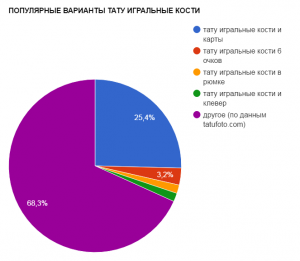 Круговая диаграмма, показывающая популярность различных вариантов татуировок с изображением игральных костей и карт.