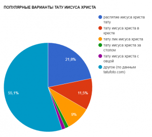Круговая диаграмма, показывающая популярность различных вариантов тату Иисуса Христа, таких как распятие, лицо, за столом и другие.