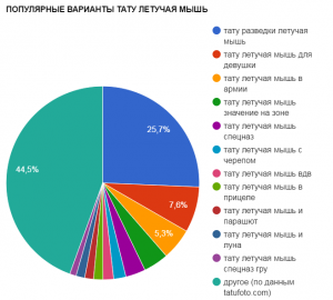 Диаграмма, показывающая популярность различных вариантов тату летучей мыши. Круговая диаграмма с процентным соотношением.