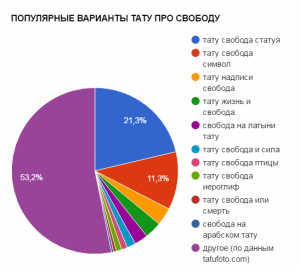 Круговая диаграмма, показывающая популярные варианты тату о свободе: статуя, символ, надписи, жизнь и свобода, латыни и другие.