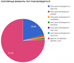 Круговая диаграмма, показывающая статистику популярных вариантов тату молящихся рук. Диаграмма разделена на семь секторов: крест, ангел, голуби, четки, олд скул, Иисус и другое.