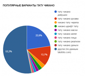Круговая диаграмма, показывающая популярность различных вариантов тату чикано: девушки (53.2%), рукава (22.6%), черепа (13.7%) и другие.
