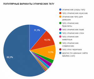 Круговая диаграмма, показывающая популярность различных этнических татуировок: узоры, мужские, для девушек, браслеты, львы, слоны и другие.