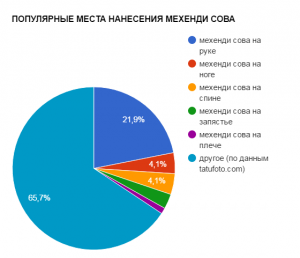 Круговая диаграмма, показывающая популярность различных мест нанесения мехенди с изображением совы: рука, нога, спина, запястье, плечо и другие.