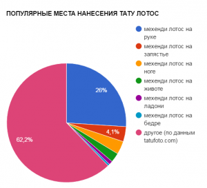 Круговая диаграмма, показывающая популярность различных мест для нанесения татуировки лотоса. Указаны процентные соотношения.