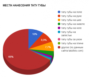 Круговая диаграмма, показывающая популярность мест нанесения татуировок губ, согласно данным tatufoto.com.