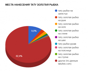 Круговая диаграмма, показывающая популярность различных мест нанесения татуировок с золотой рыбкой, таких как запястье, рука и нога.
