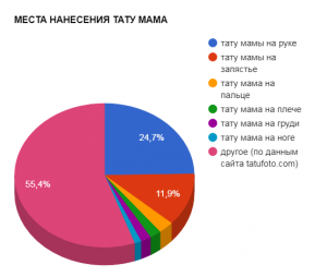 Круговая диаграмма, показывающая популярность мест нанесения татуировок, посвященных маме, согласно данным tatufoto.com.