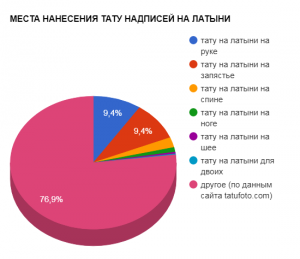 Круговая диаграмма, показывающая популярность мест нанесения татуировок надписей на латыни: рука, запястье, спина, нога, шея и другие.