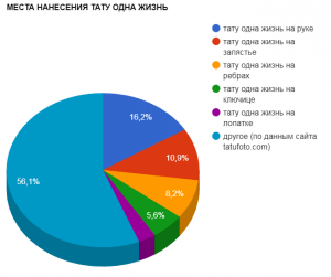 Круговая диаграмма, показывающая популярность различных мест нанесения тату с надписью 'Одна жизнь', включая руку, запястье и ребра.