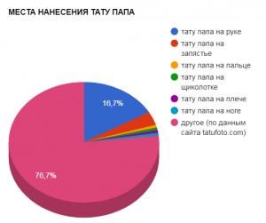 Круговая диаграмма, показывающая популярность мест нанесения татуировок, посвященных папе, согласно данным tatufoto.com.