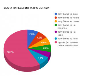 Круговая диаграмма, показывающая популярность мест нанесения татуировок с изображением богов, согласно данным tatufoto.com.