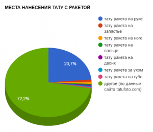 Круговая диаграмма, показывающая популярность различных мест нанесения татуировки с изображением ракеты: рука, запястье, нога, палец и другие.