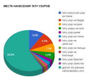 Круговая диаграмма, показывающая популярность мест нанесения тату-узоров: плечо, бедро, рука, нога, спина и другие.